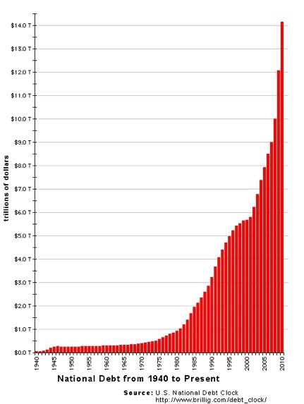 National debt chart
